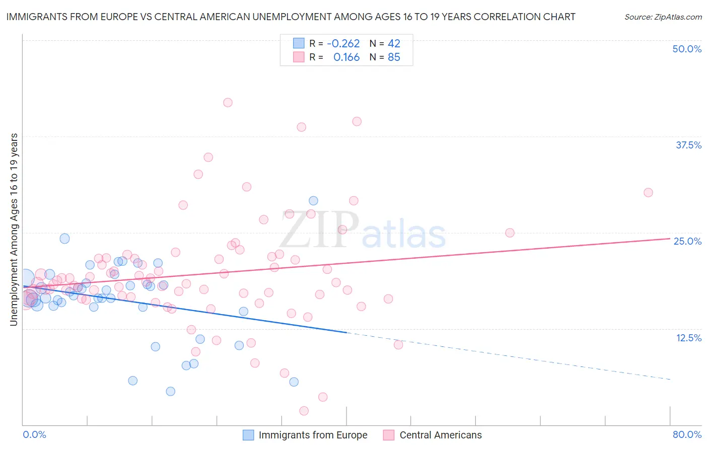 Immigrants from Europe vs Central American Unemployment Among Ages 16 to 19 years