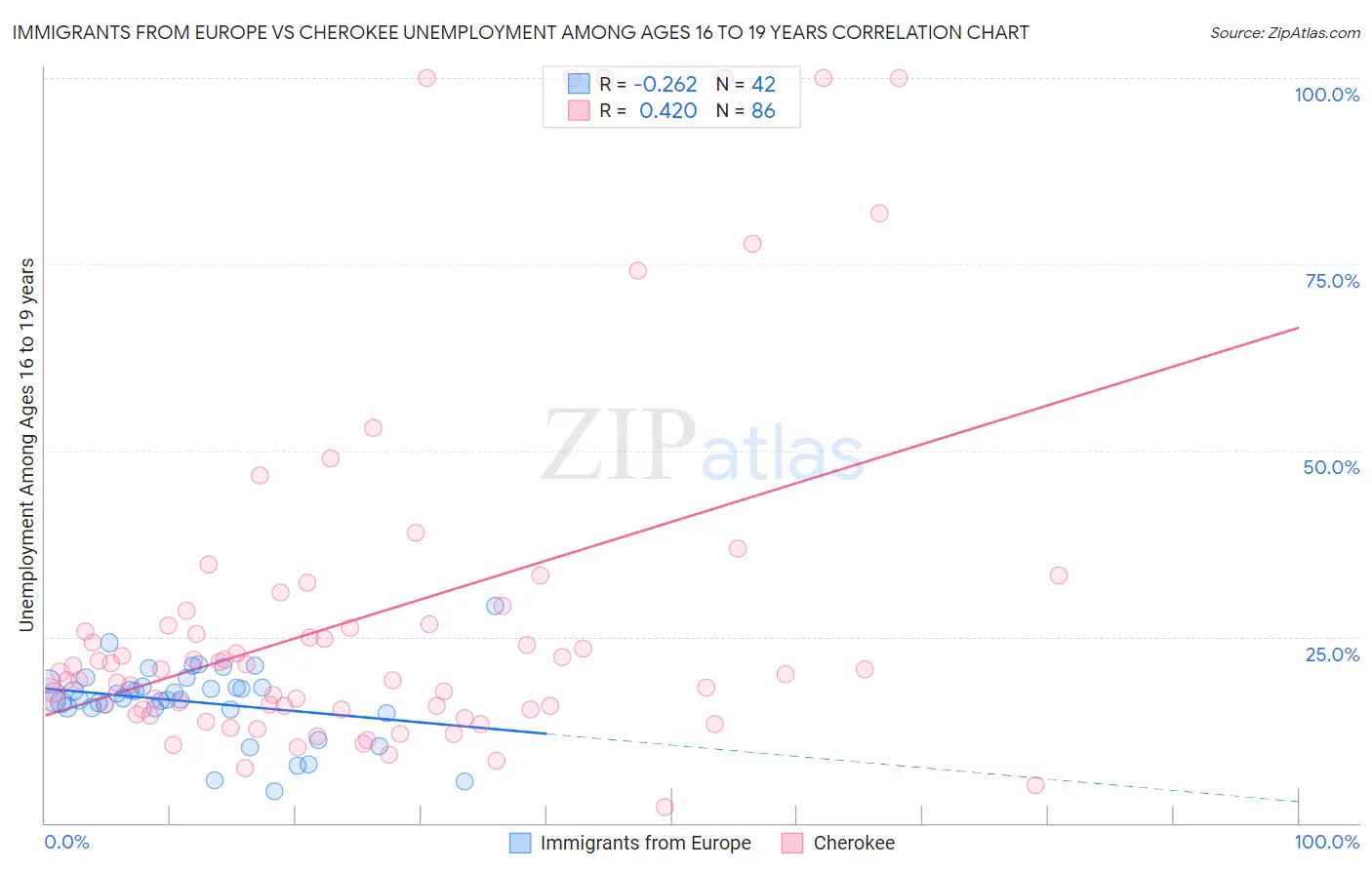 Immigrants from Europe vs Cherokee Unemployment Among Ages 16 to 19 years