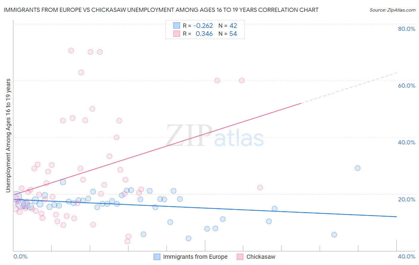 Immigrants from Europe vs Chickasaw Unemployment Among Ages 16 to 19 years