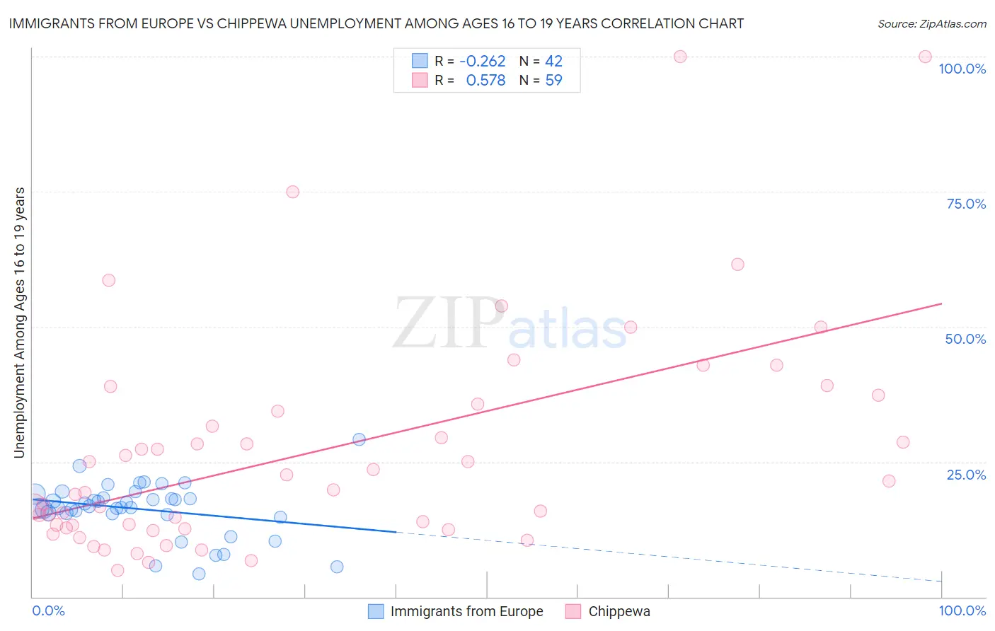 Immigrants from Europe vs Chippewa Unemployment Among Ages 16 to 19 years