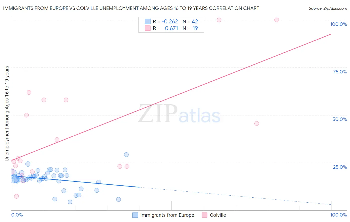 Immigrants from Europe vs Colville Unemployment Among Ages 16 to 19 years