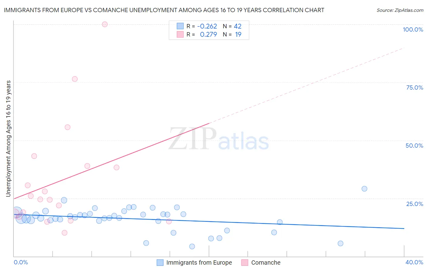 Immigrants from Europe vs Comanche Unemployment Among Ages 16 to 19 years