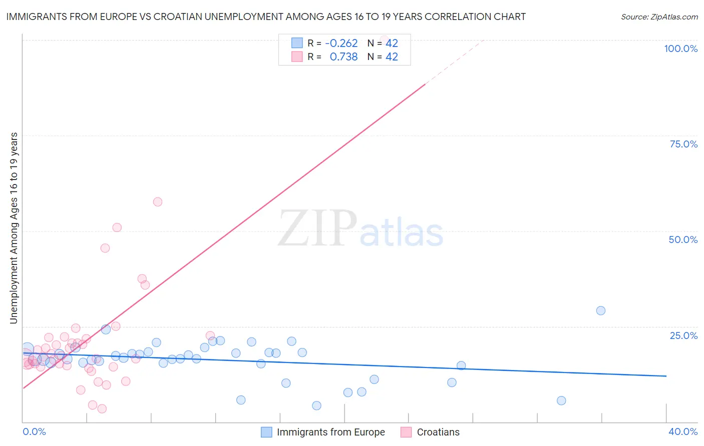 Immigrants from Europe vs Croatian Unemployment Among Ages 16 to 19 years