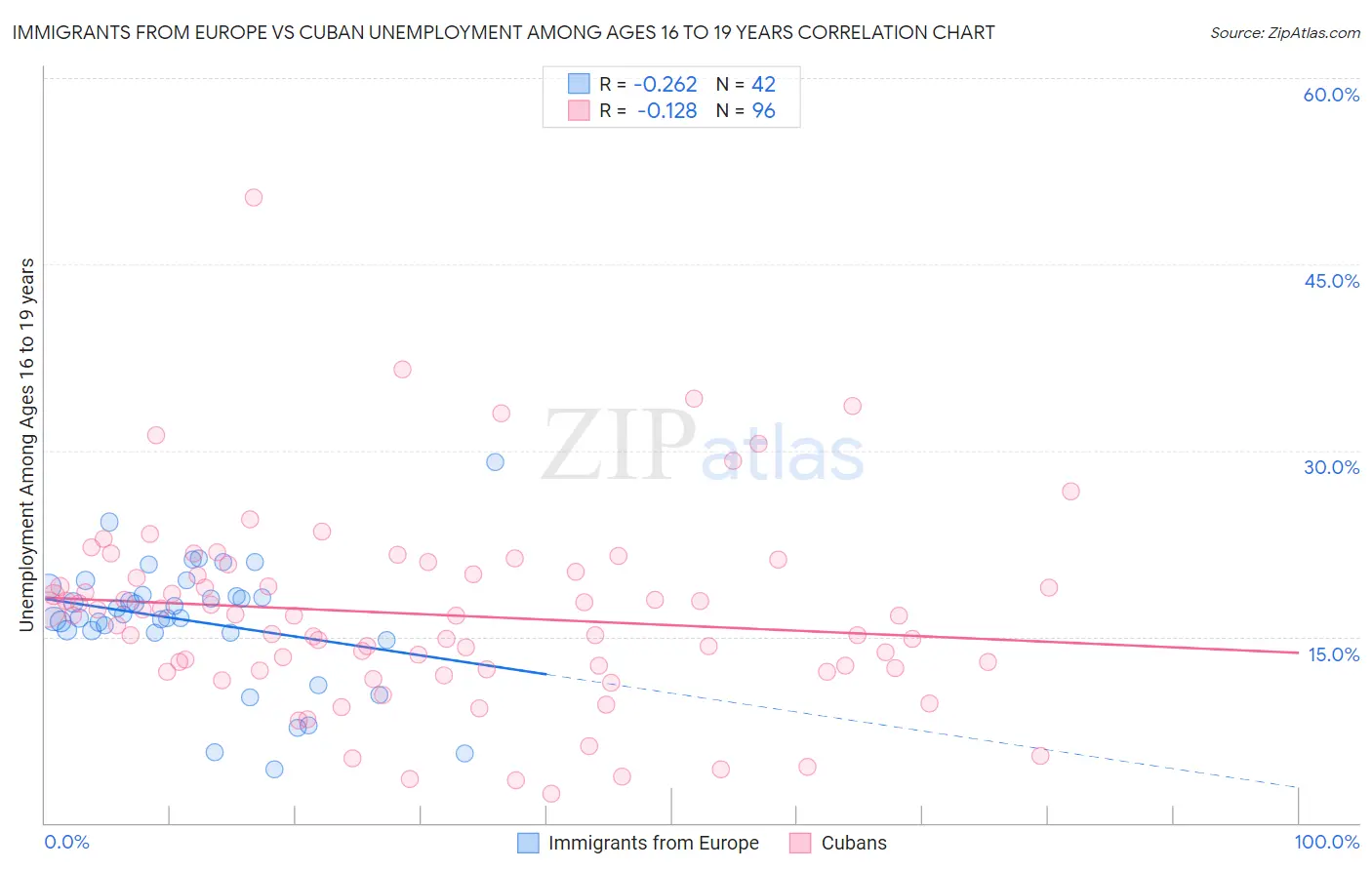 Immigrants from Europe vs Cuban Unemployment Among Ages 16 to 19 years