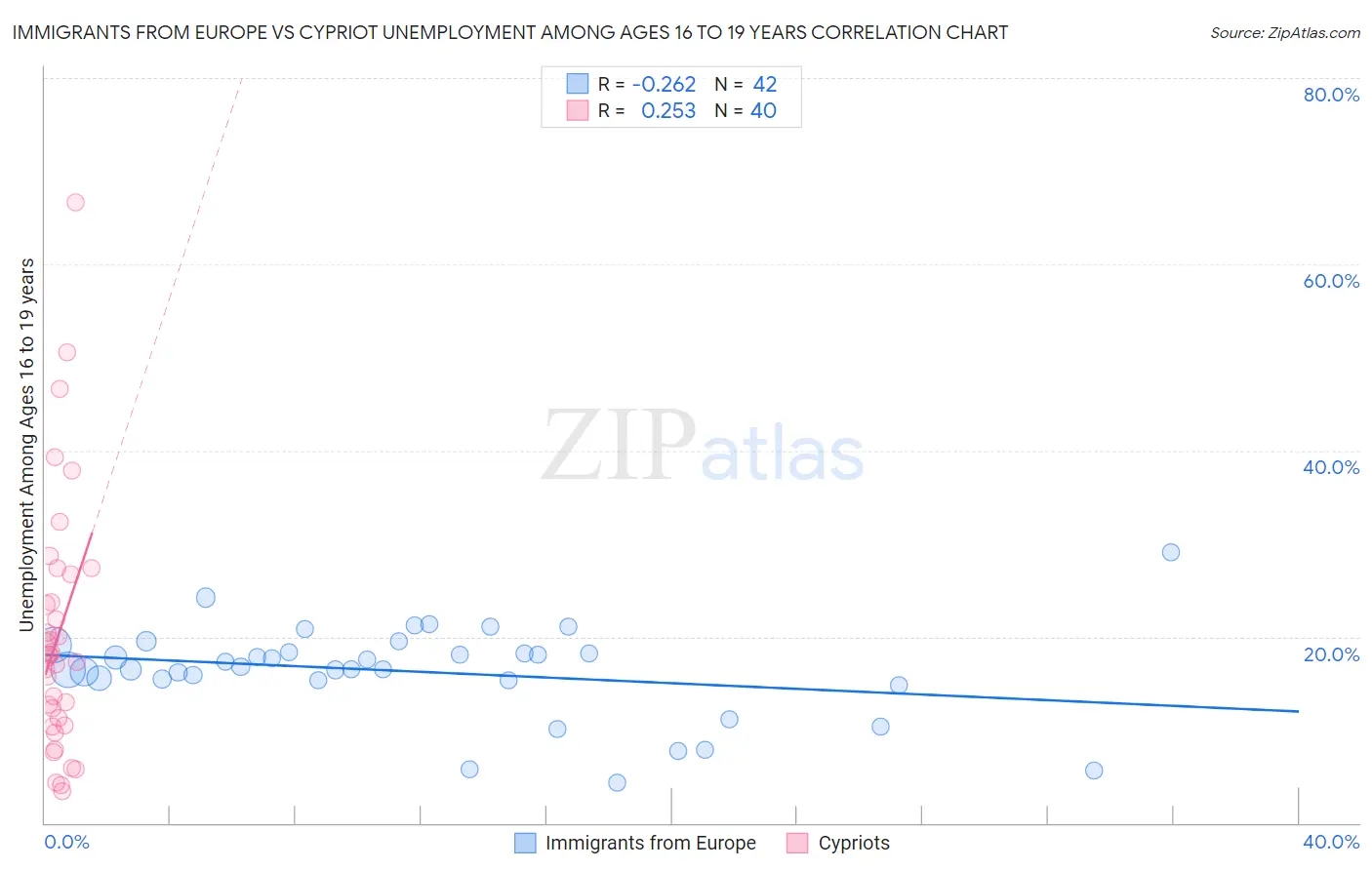 Immigrants from Europe vs Cypriot Unemployment Among Ages 16 to 19 years