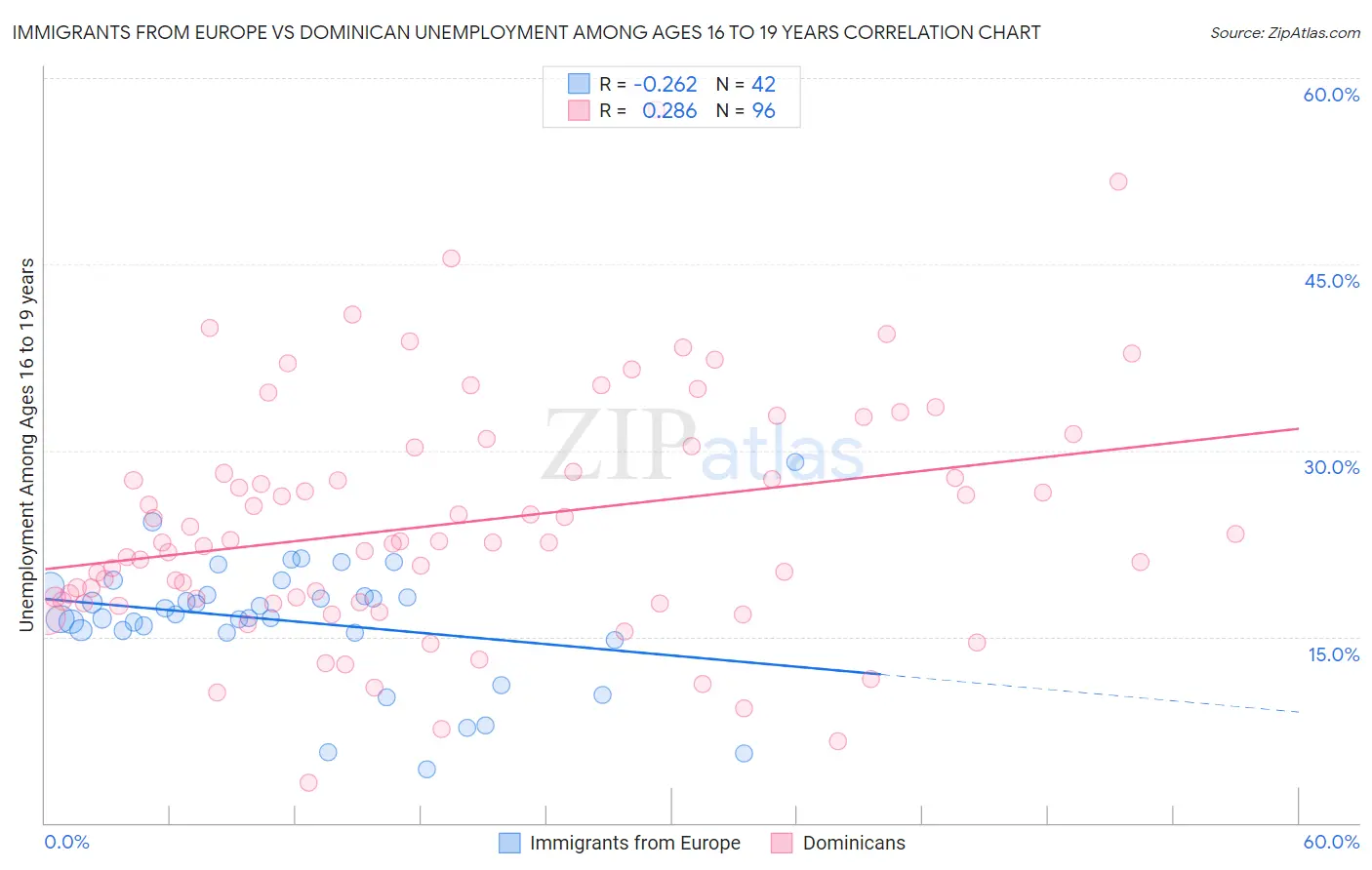 Immigrants from Europe vs Dominican Unemployment Among Ages 16 to 19 years