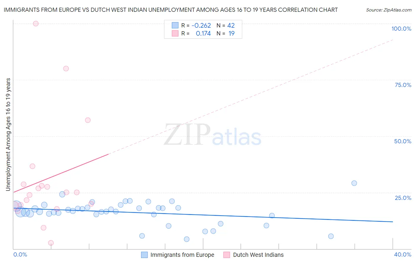 Immigrants from Europe vs Dutch West Indian Unemployment Among Ages 16 to 19 years