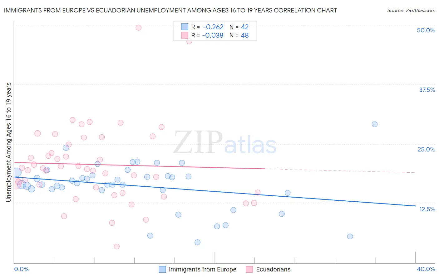 Immigrants from Europe vs Ecuadorian Unemployment Among Ages 16 to 19 years