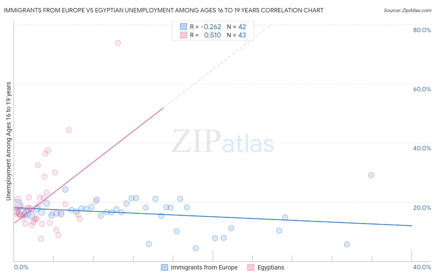 Immigrants from Europe vs Egyptian Unemployment Among Ages 16 to 19 years