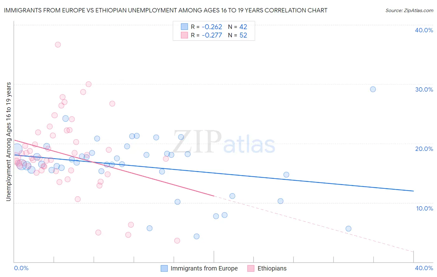 Immigrants from Europe vs Ethiopian Unemployment Among Ages 16 to 19 years