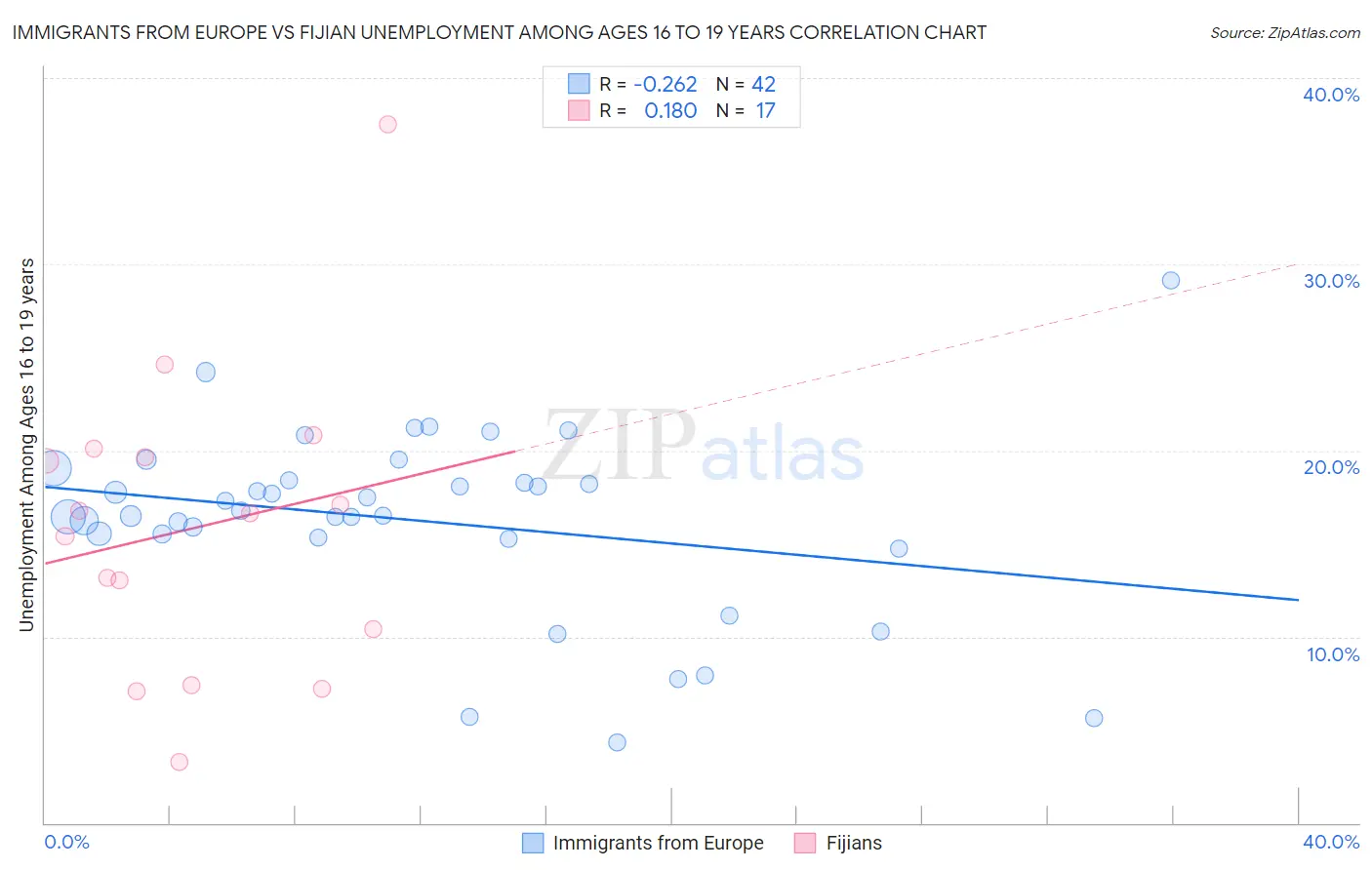 Immigrants from Europe vs Fijian Unemployment Among Ages 16 to 19 years