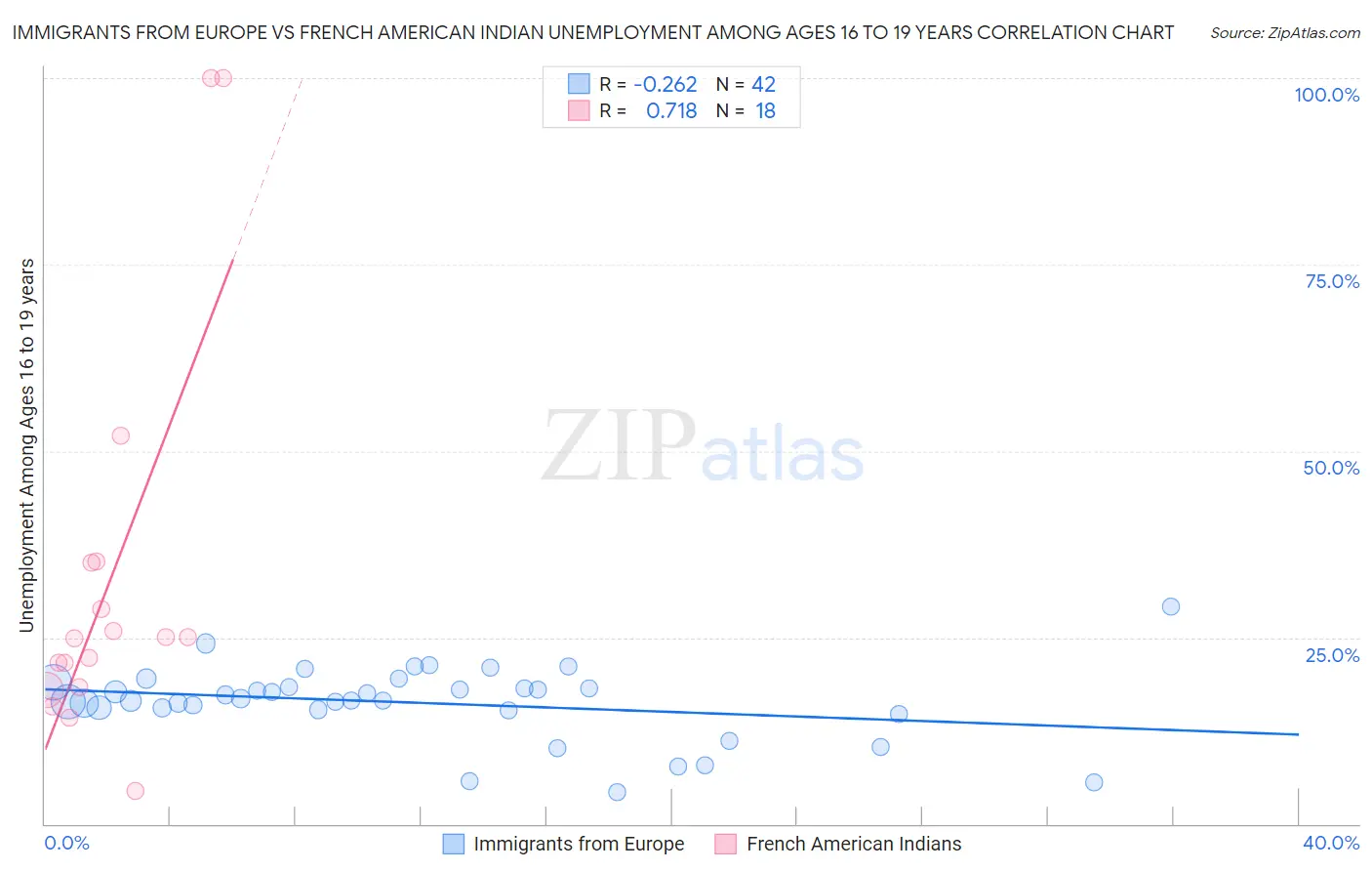 Immigrants from Europe vs French American Indian Unemployment Among Ages 16 to 19 years