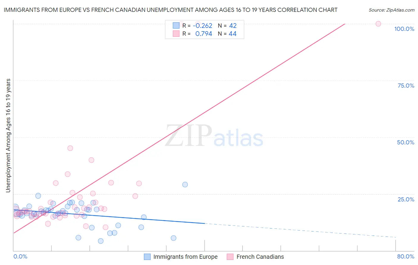 Immigrants from Europe vs French Canadian Unemployment Among Ages 16 to 19 years