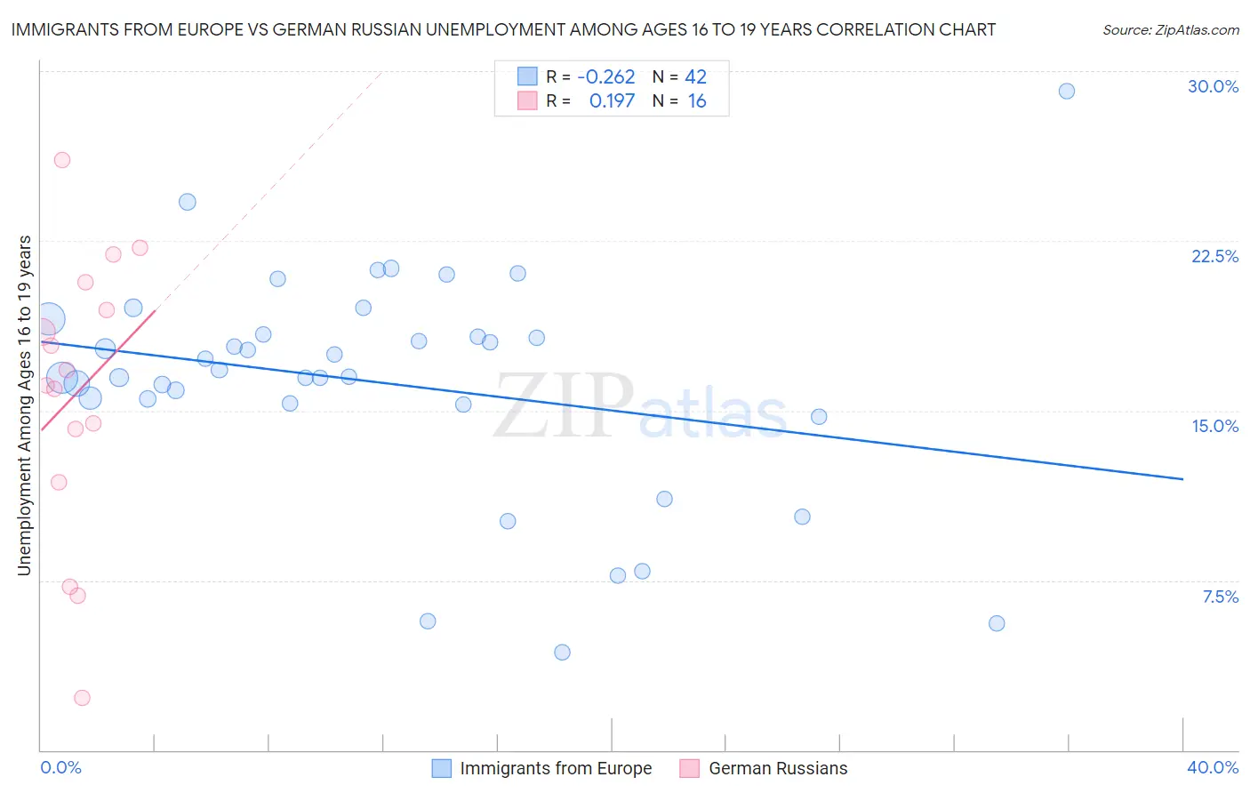 Immigrants from Europe vs German Russian Unemployment Among Ages 16 to 19 years
