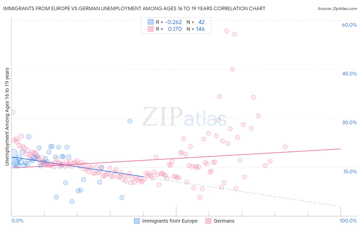 Immigrants from Europe vs German Unemployment Among Ages 16 to 19 years