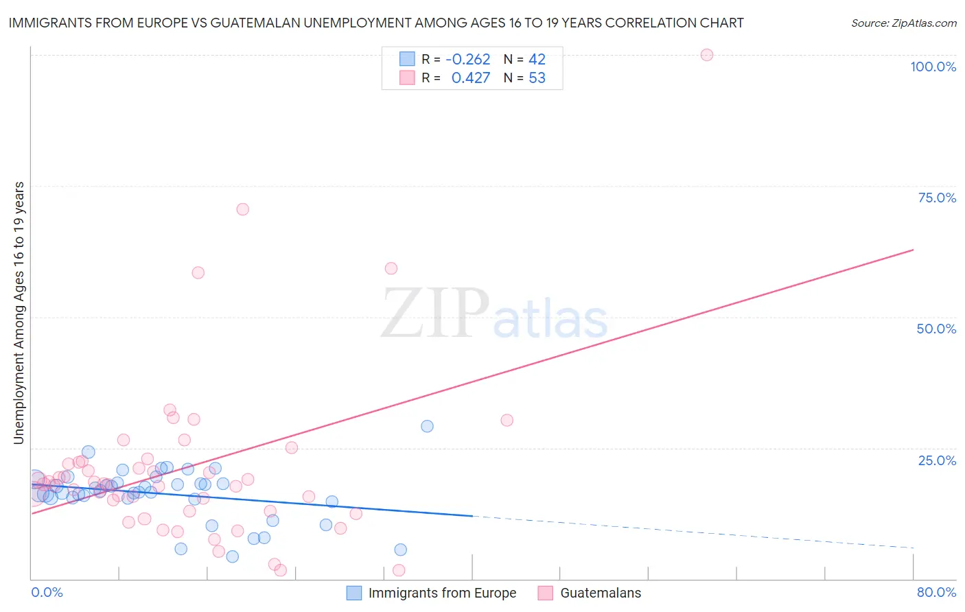 Immigrants from Europe vs Guatemalan Unemployment Among Ages 16 to 19 years