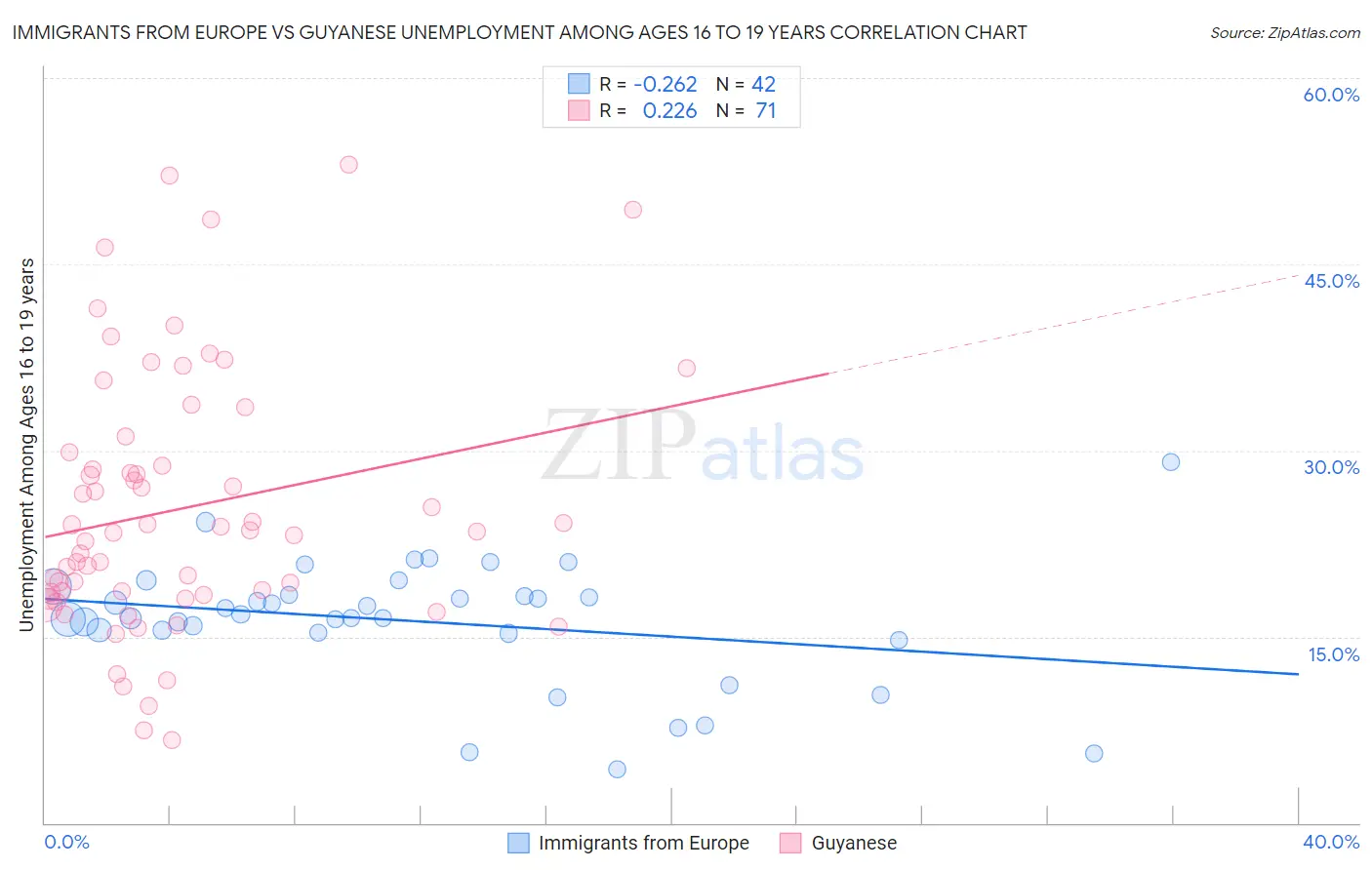 Immigrants from Europe vs Guyanese Unemployment Among Ages 16 to 19 years