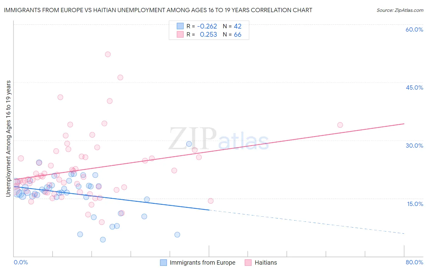 Immigrants from Europe vs Haitian Unemployment Among Ages 16 to 19 years