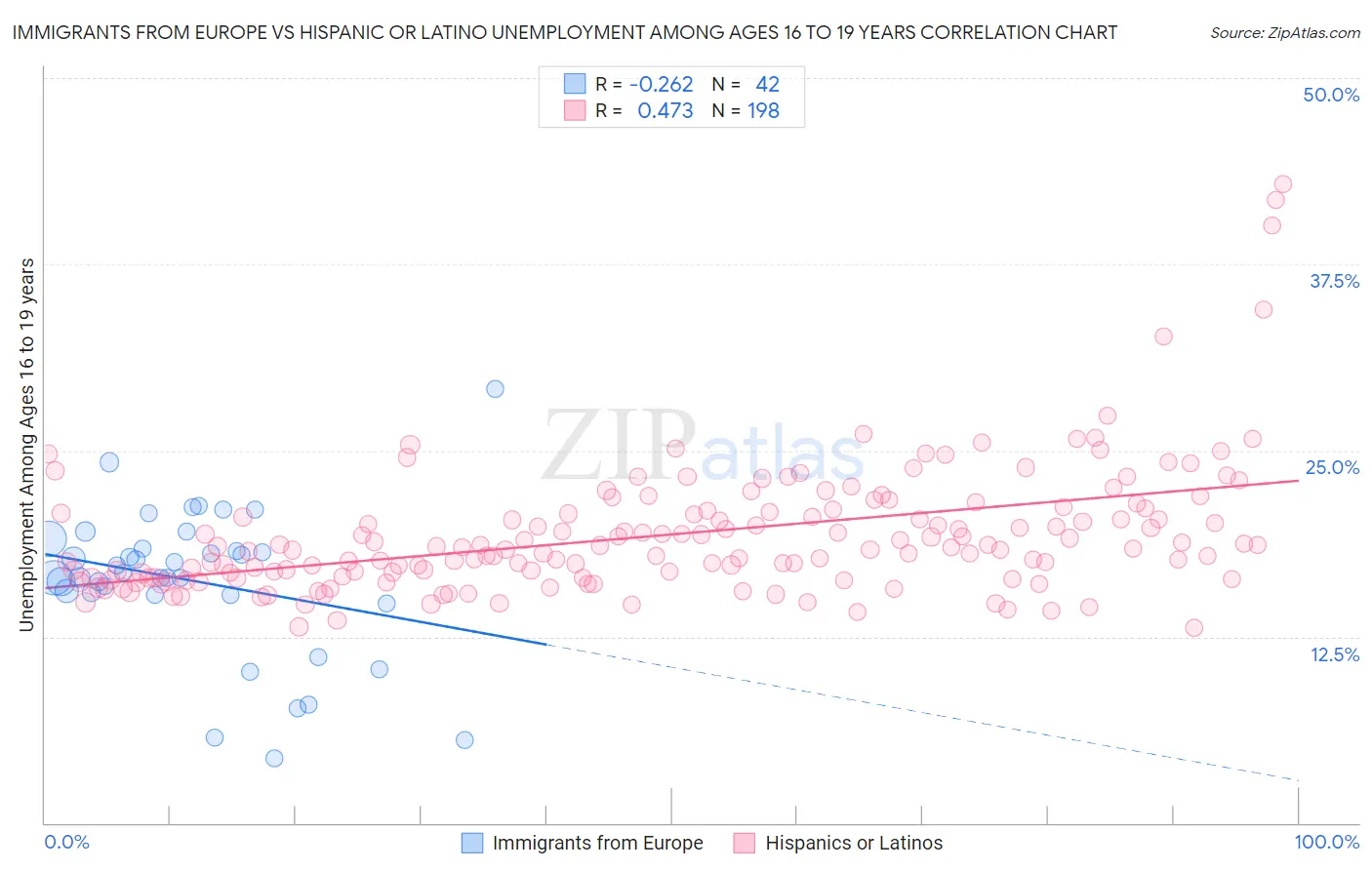 Immigrants from Europe vs Hispanic or Latino Unemployment Among Ages 16 to 19 years