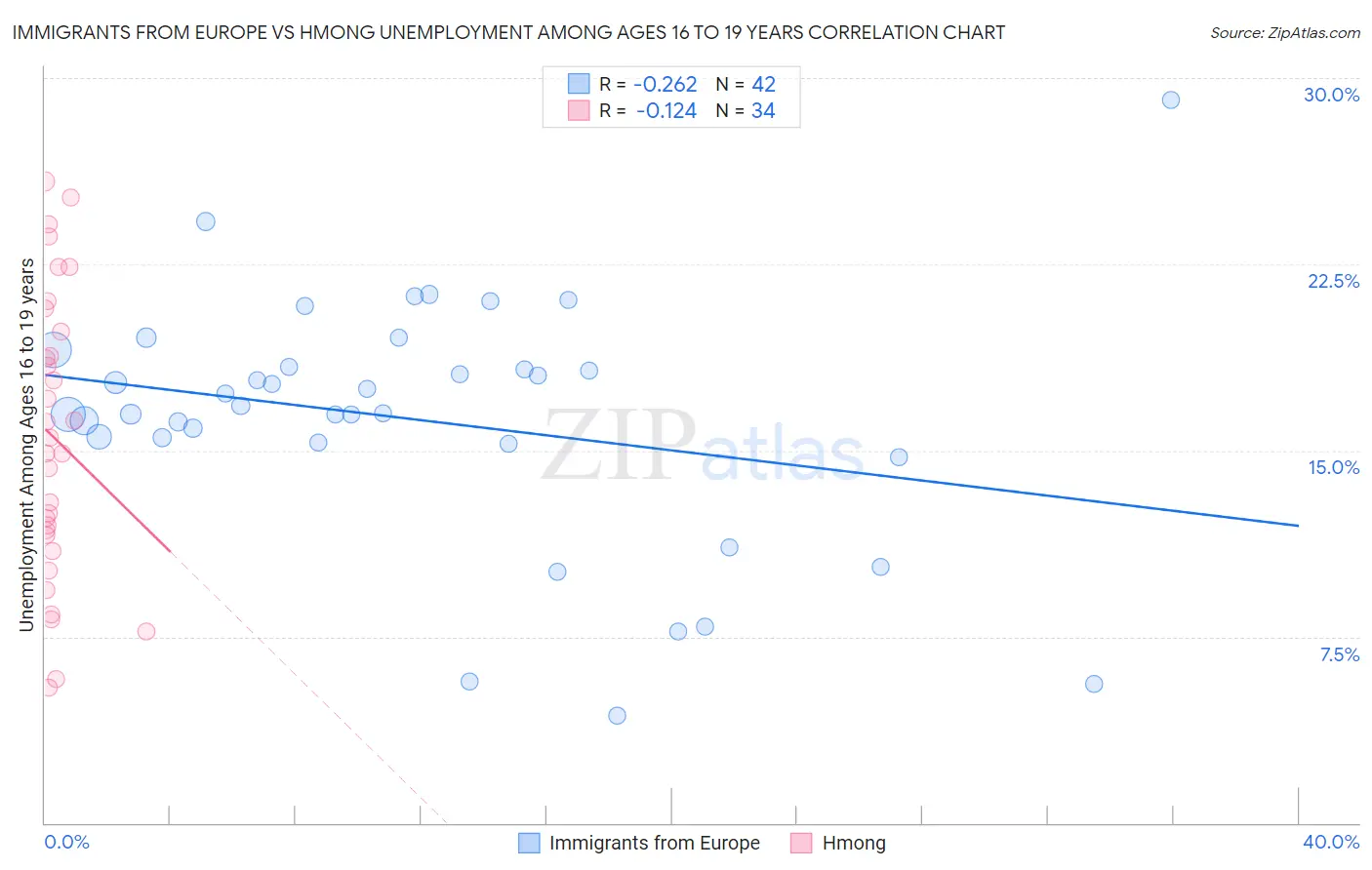 Immigrants from Europe vs Hmong Unemployment Among Ages 16 to 19 years