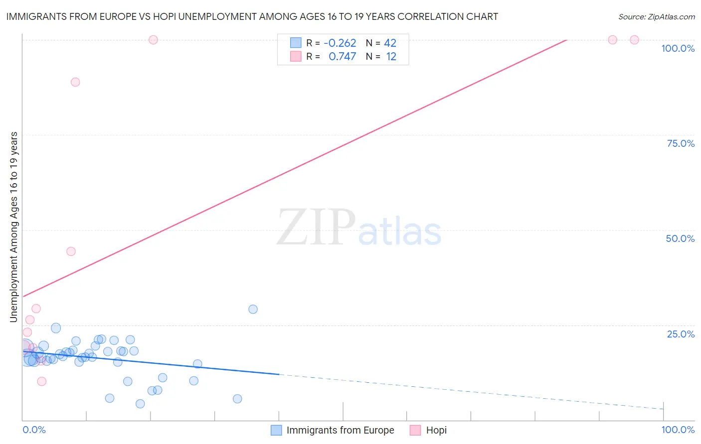 Immigrants from Europe vs Hopi Unemployment Among Ages 16 to 19 years
