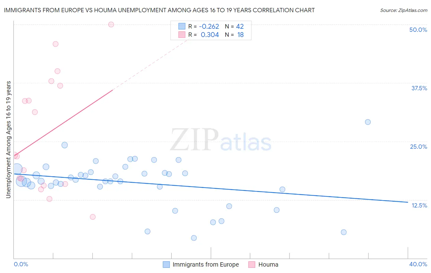 Immigrants from Europe vs Houma Unemployment Among Ages 16 to 19 years