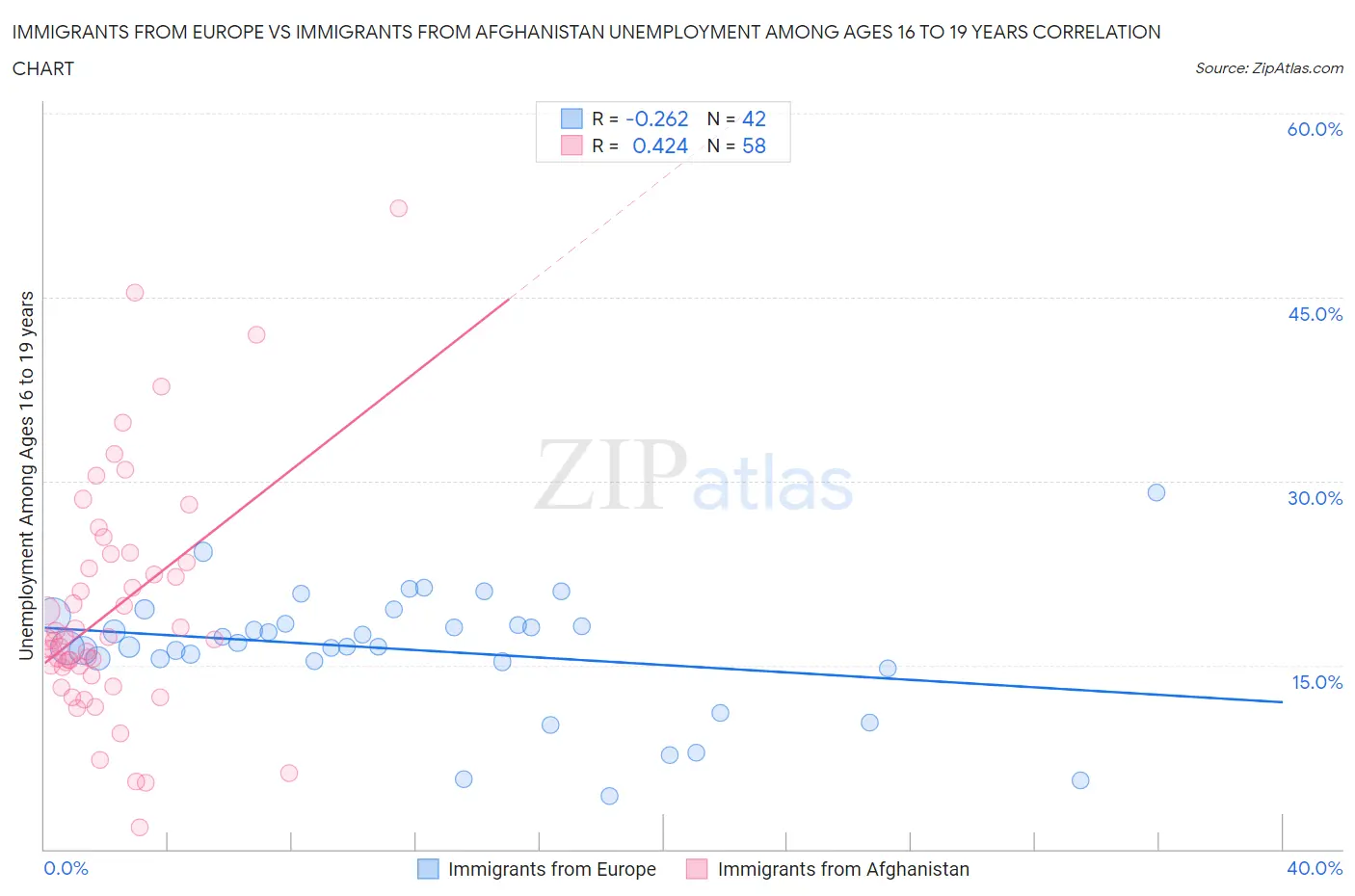 Immigrants from Europe vs Immigrants from Afghanistan Unemployment Among Ages 16 to 19 years