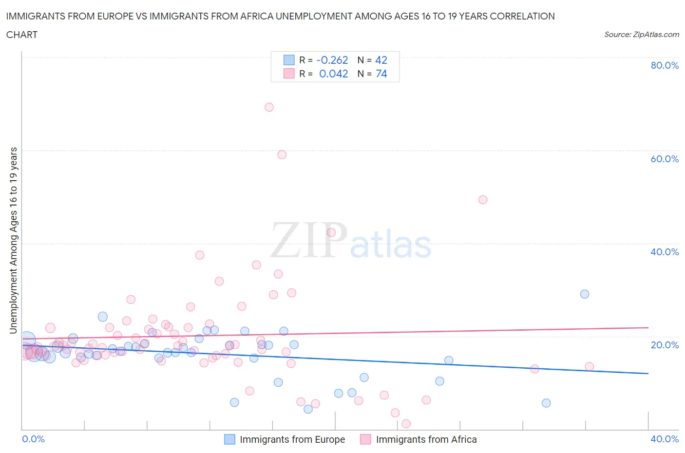 Immigrants from Europe vs Immigrants from Africa Unemployment Among Ages 16 to 19 years