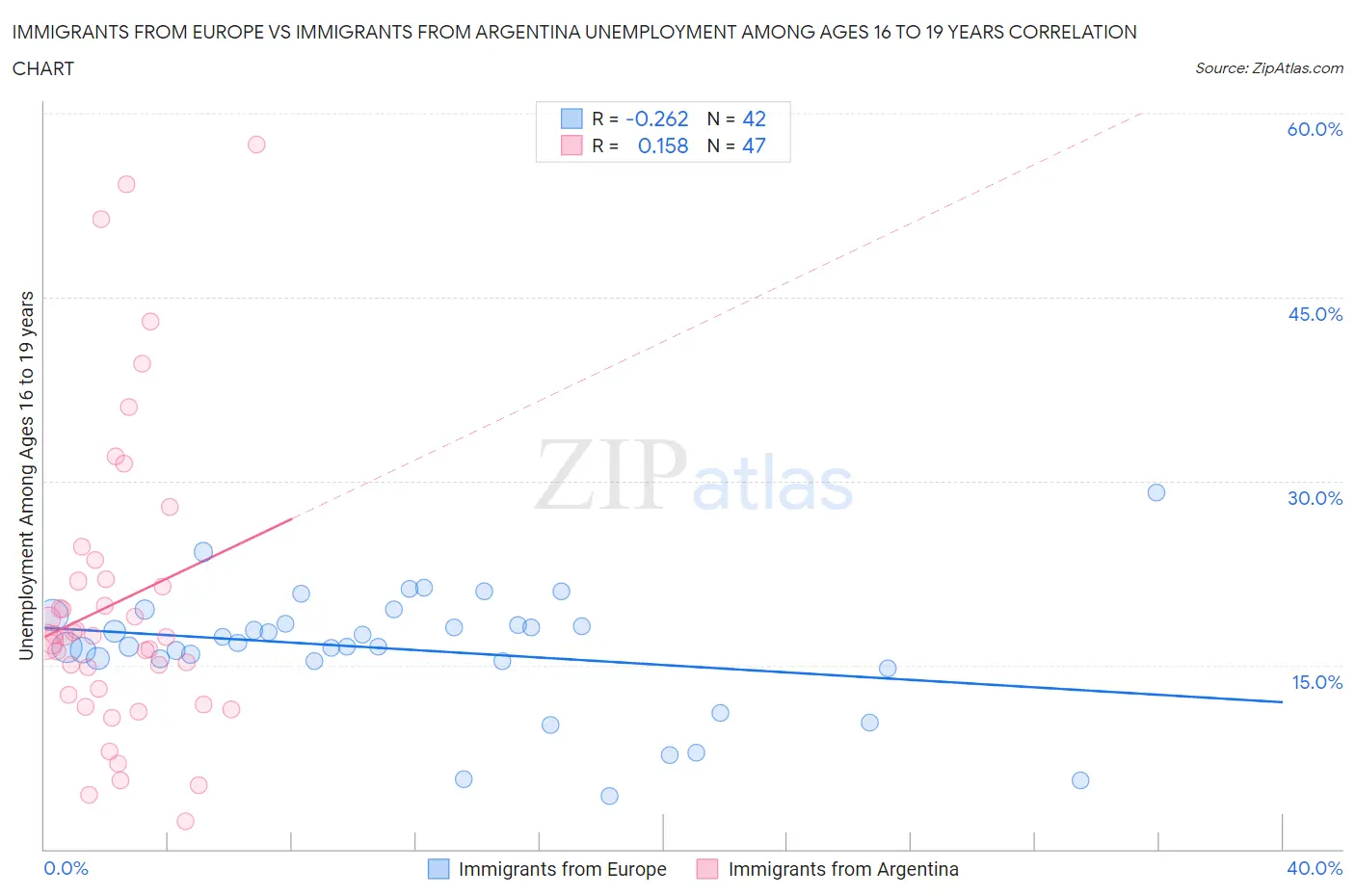 Immigrants from Europe vs Immigrants from Argentina Unemployment Among Ages 16 to 19 years