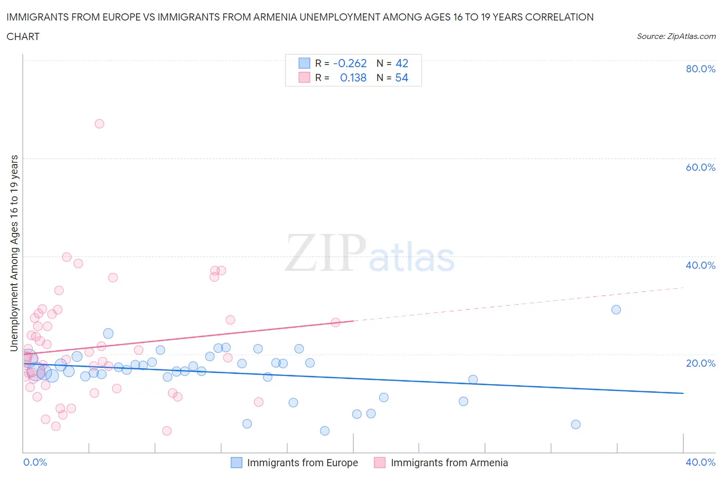 Immigrants from Europe vs Immigrants from Armenia Unemployment Among Ages 16 to 19 years