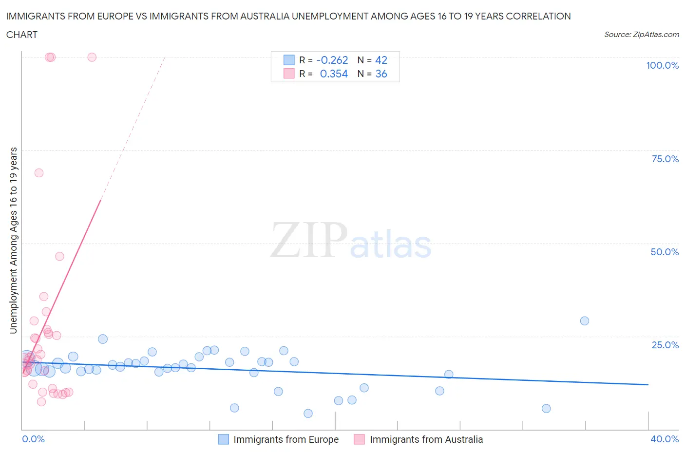 Immigrants from Europe vs Immigrants from Australia Unemployment Among Ages 16 to 19 years