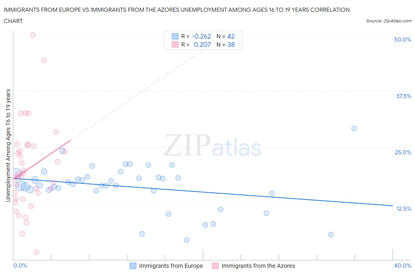 Immigrants from Europe vs Immigrants from the Azores Unemployment Among Ages 16 to 19 years