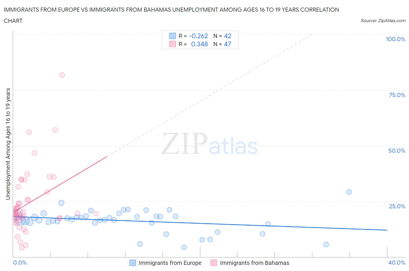 Immigrants from Europe vs Immigrants from Bahamas Unemployment Among Ages 16 to 19 years