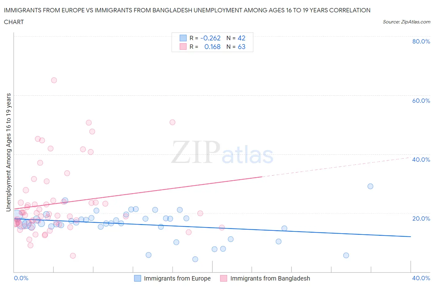 Immigrants from Europe vs Immigrants from Bangladesh Unemployment Among Ages 16 to 19 years