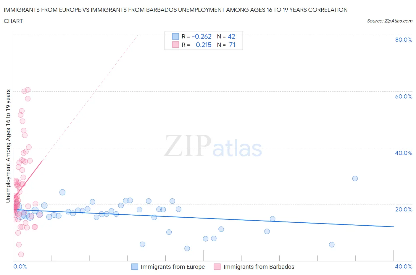 Immigrants from Europe vs Immigrants from Barbados Unemployment Among Ages 16 to 19 years