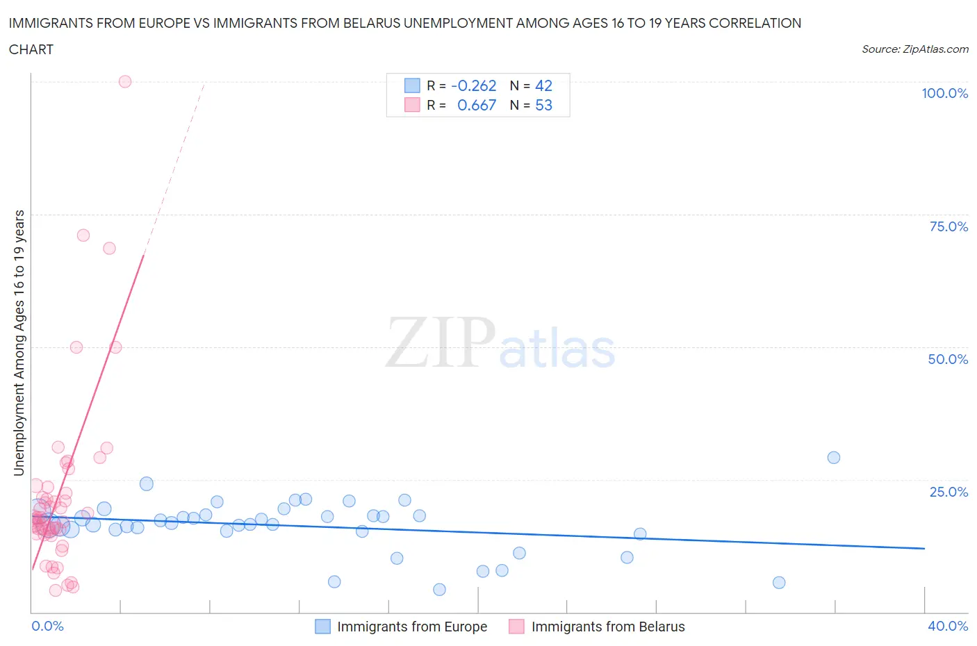 Immigrants from Europe vs Immigrants from Belarus Unemployment Among Ages 16 to 19 years
