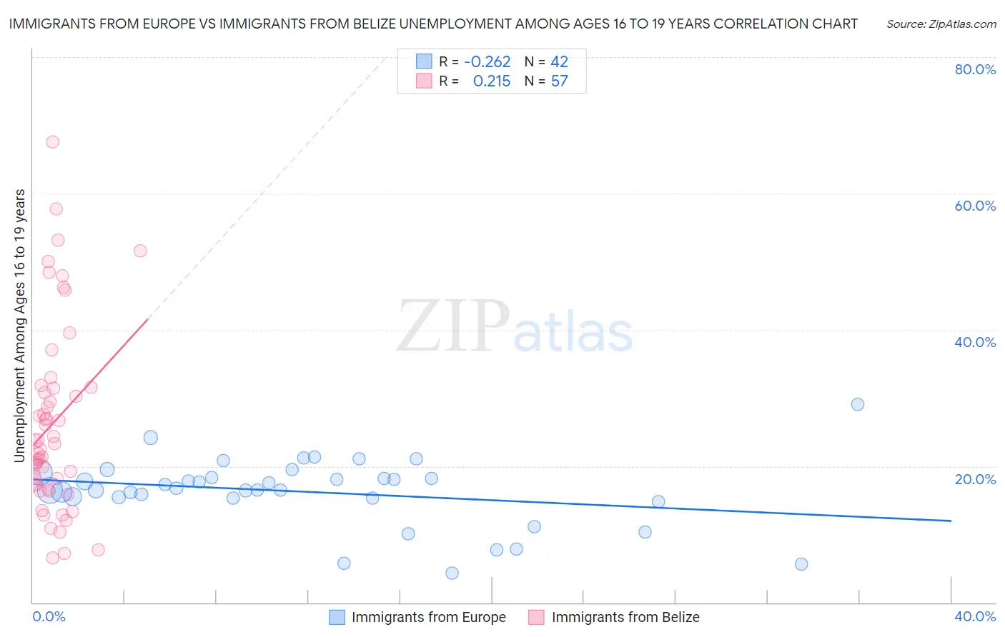 Immigrants from Europe vs Immigrants from Belize Unemployment Among Ages 16 to 19 years