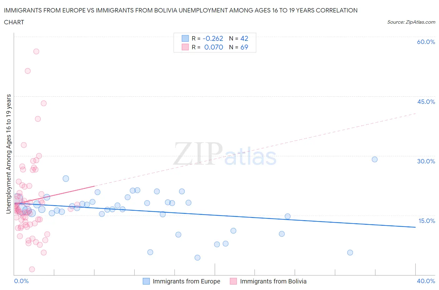 Immigrants from Europe vs Immigrants from Bolivia Unemployment Among Ages 16 to 19 years