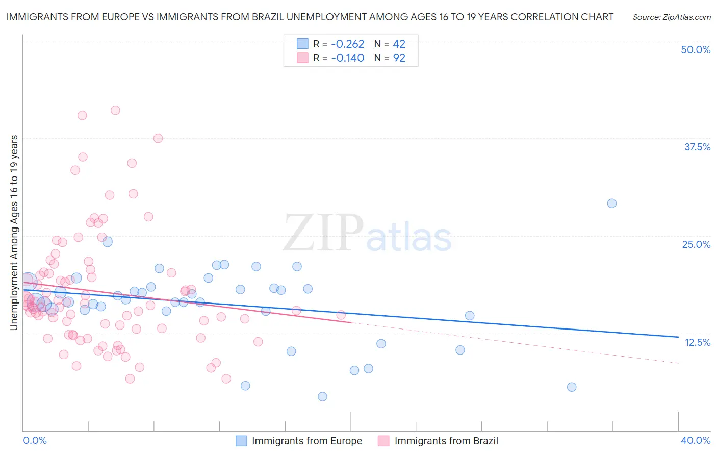 Immigrants from Europe vs Immigrants from Brazil Unemployment Among Ages 16 to 19 years