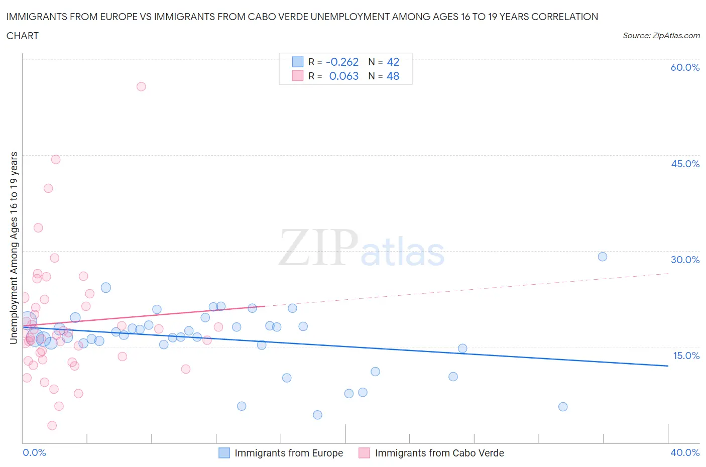 Immigrants from Europe vs Immigrants from Cabo Verde Unemployment Among Ages 16 to 19 years