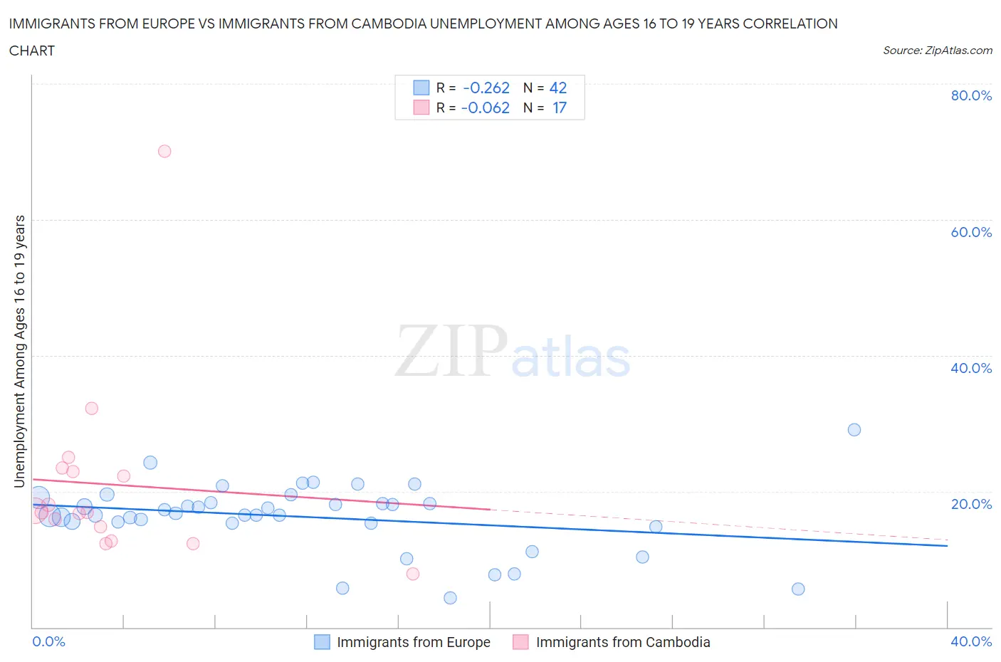 Immigrants from Europe vs Immigrants from Cambodia Unemployment Among Ages 16 to 19 years