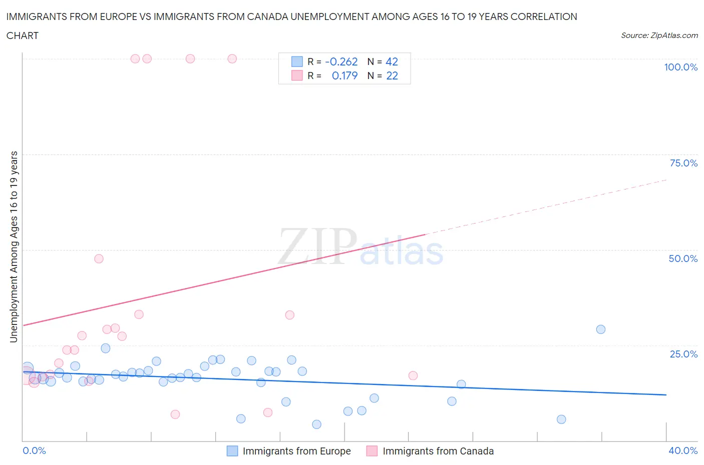 Immigrants from Europe vs Immigrants from Canada Unemployment Among Ages 16 to 19 years