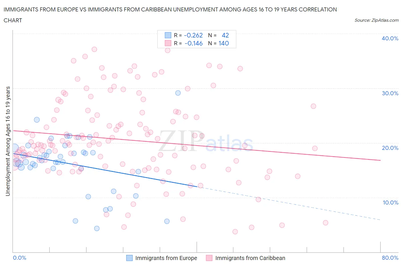 Immigrants from Europe vs Immigrants from Caribbean Unemployment Among Ages 16 to 19 years