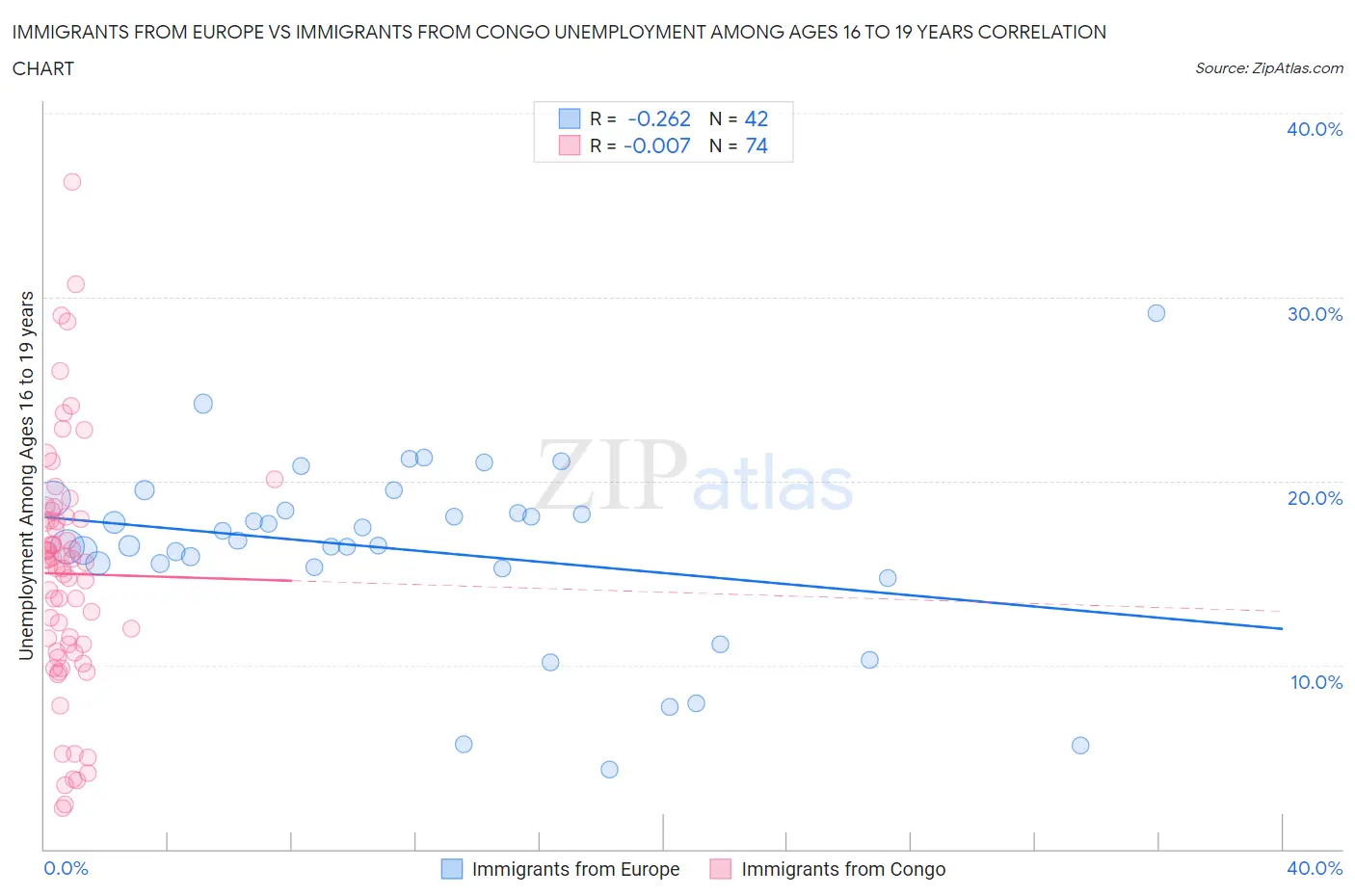 Immigrants from Europe vs Immigrants from Congo Unemployment Among Ages 16 to 19 years