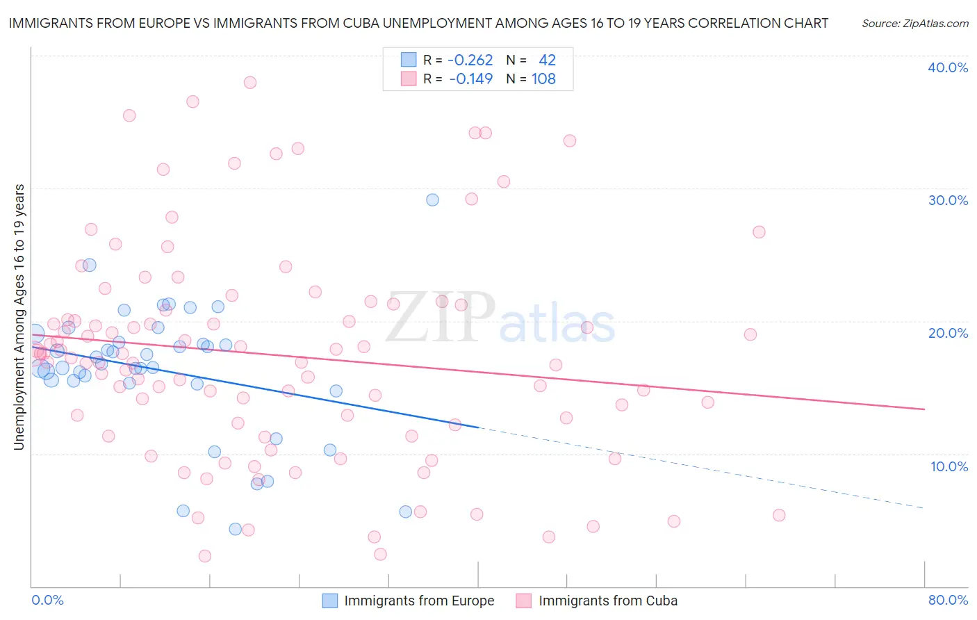 Immigrants from Europe vs Immigrants from Cuba Unemployment Among Ages 16 to 19 years