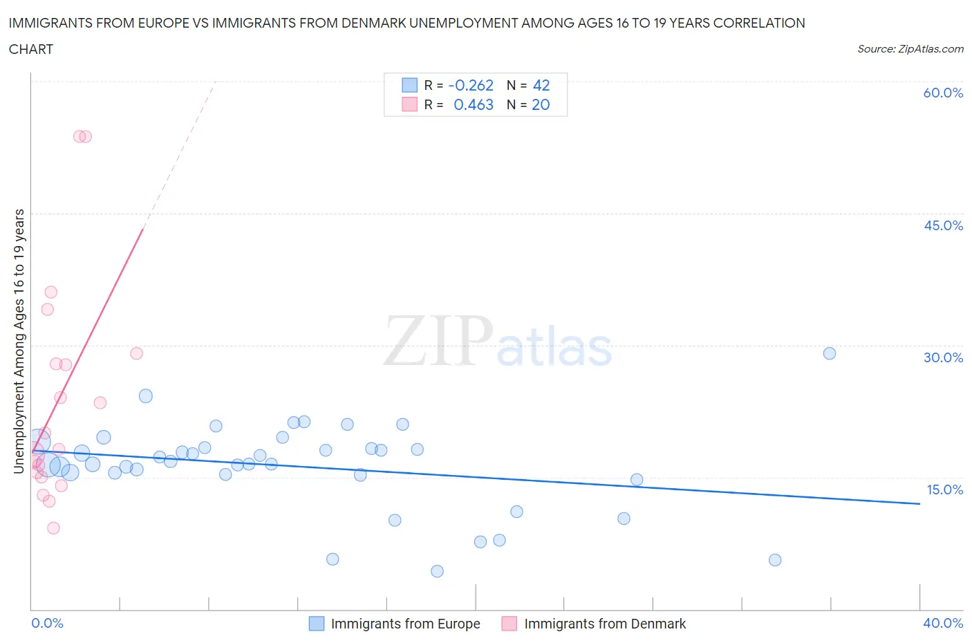 Immigrants from Europe vs Immigrants from Denmark Unemployment Among Ages 16 to 19 years