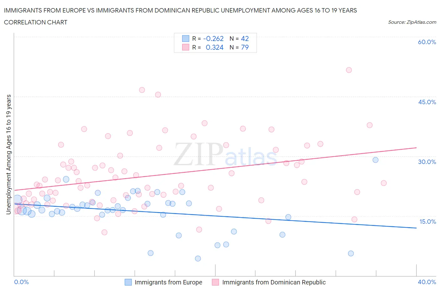 Immigrants from Europe vs Immigrants from Dominican Republic Unemployment Among Ages 16 to 19 years