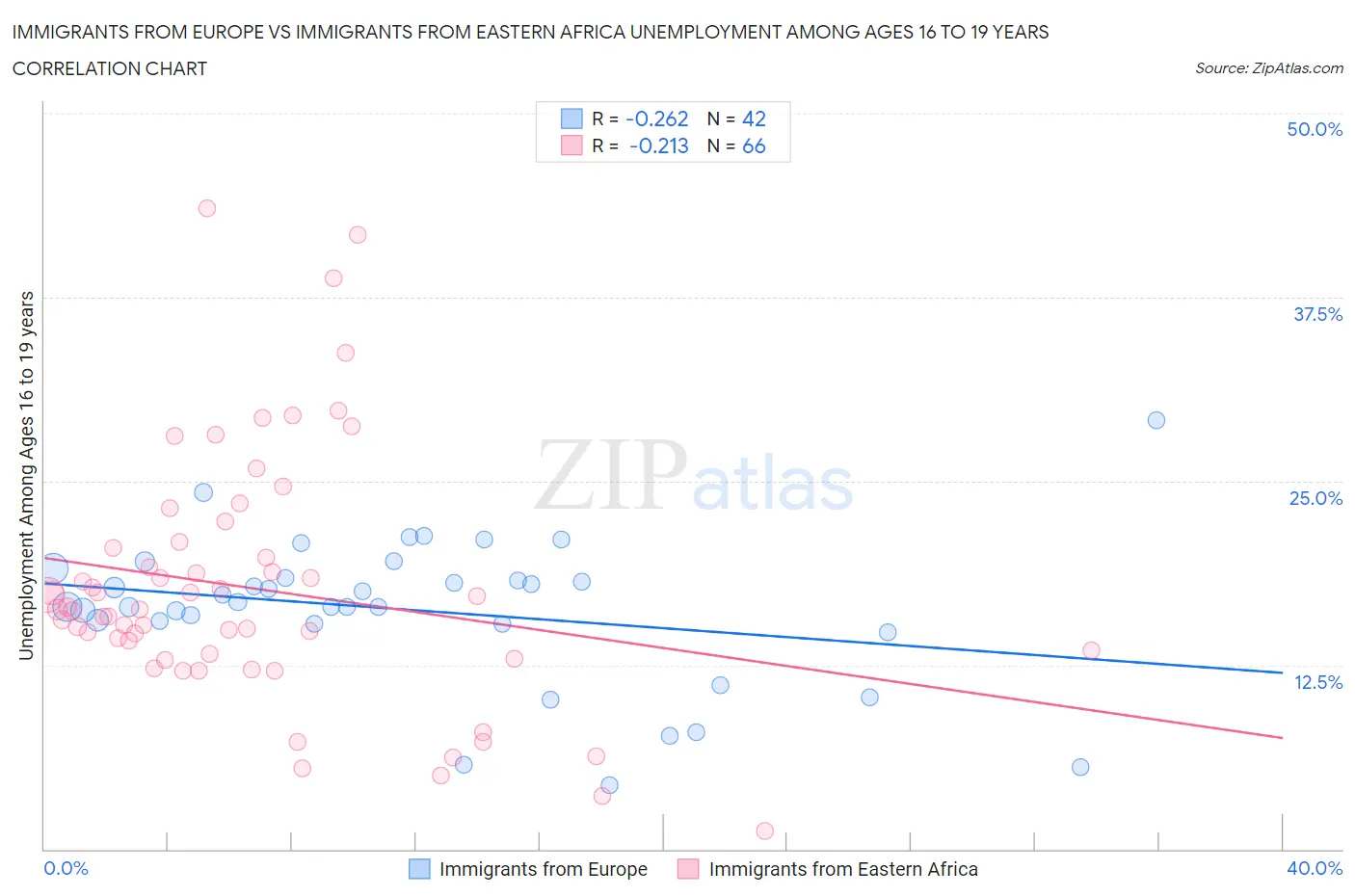 Immigrants from Europe vs Immigrants from Eastern Africa Unemployment Among Ages 16 to 19 years