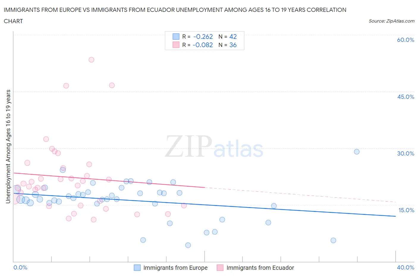 Immigrants from Europe vs Immigrants from Ecuador Unemployment Among Ages 16 to 19 years