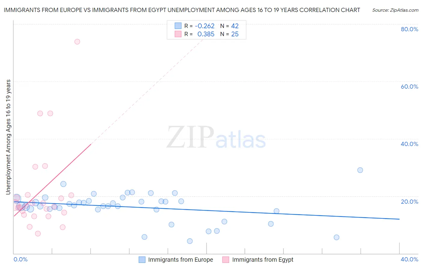 Immigrants from Europe vs Immigrants from Egypt Unemployment Among Ages 16 to 19 years